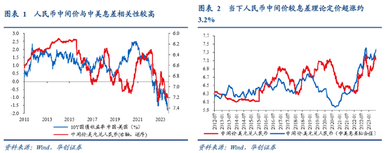 张瑜：人民币汇率短期波动弹性渐进打开，中期核心是经济基本面和美元